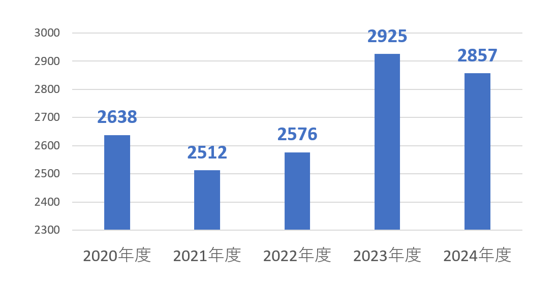 外来化学療法実績